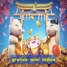 grafico mini indice em tempo real